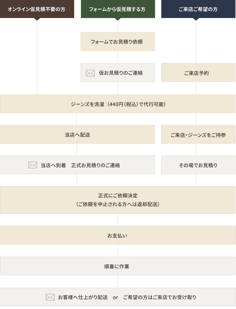 ご依頼の流れ