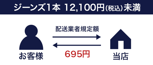 ジーンズ1本12,100円未満の場合の返送料　695円