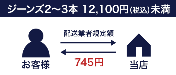 ジーンズ2～3本12,100円未満の場合の返送料　745円